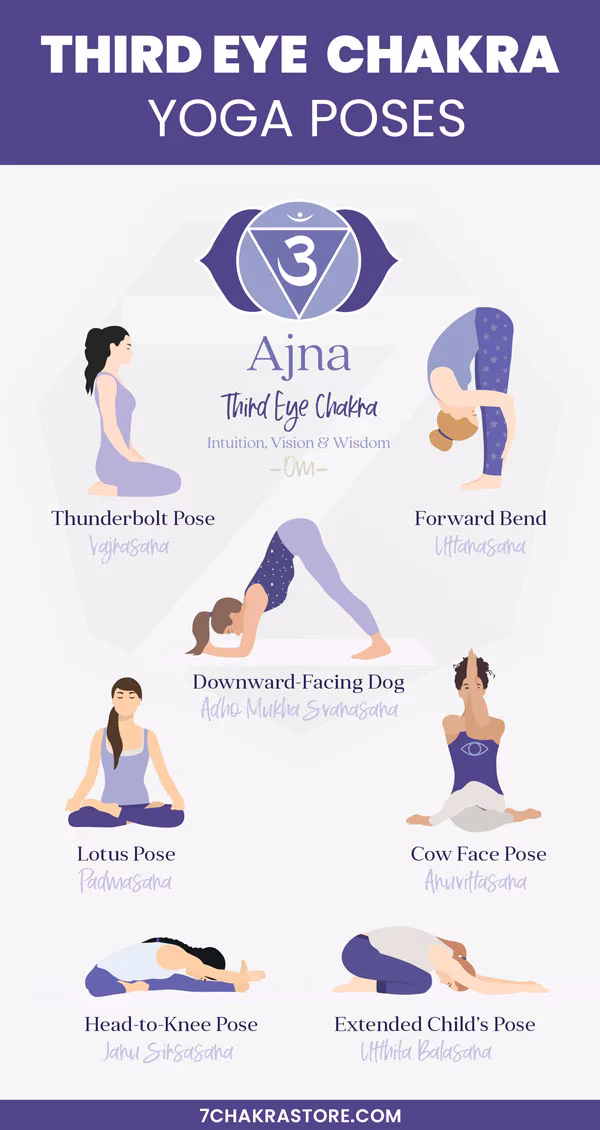 What is the Ajna Chakra in yoga?
