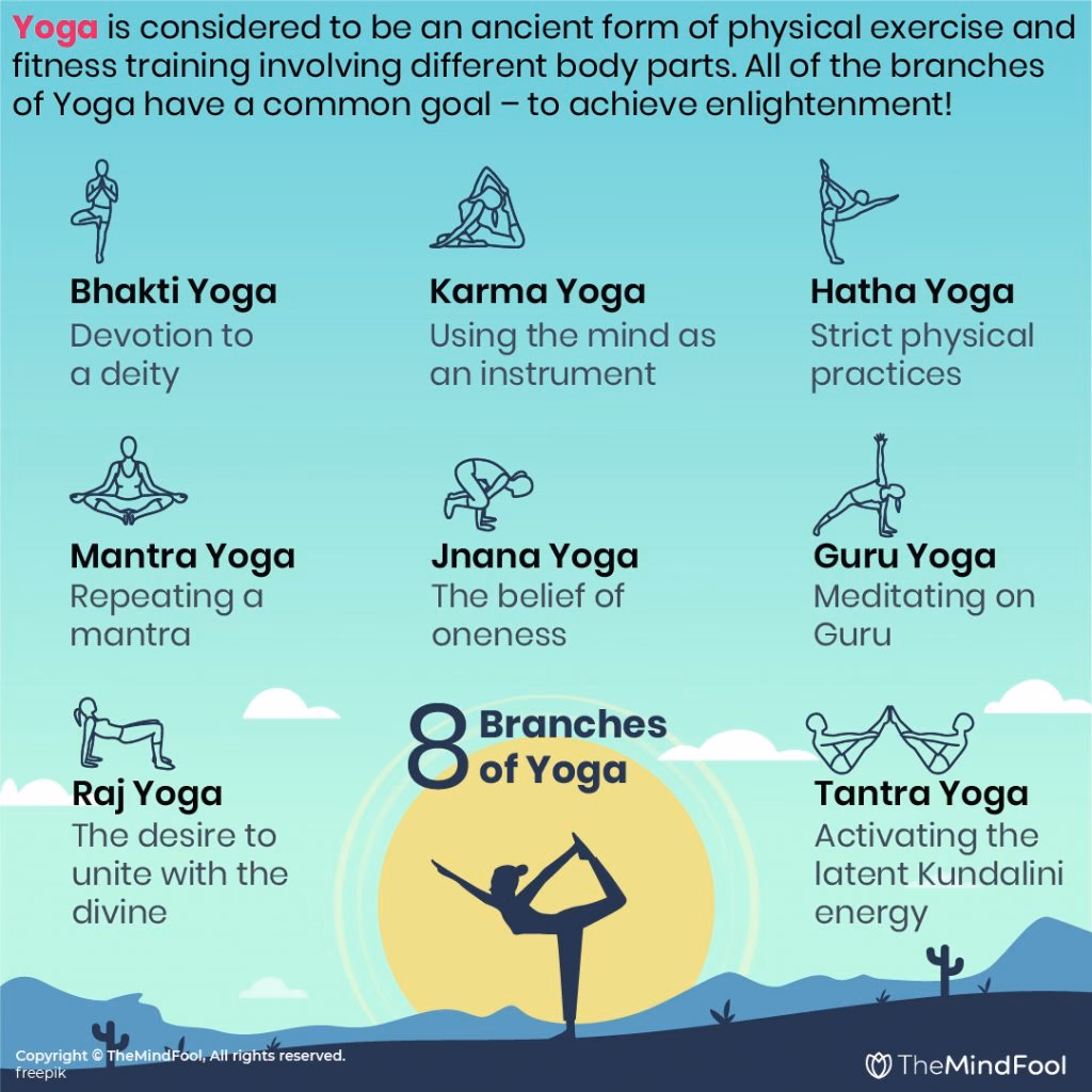 What are the limbs of yoga mantra?