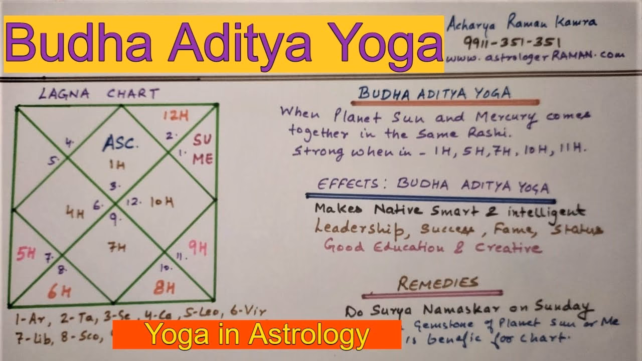 What are the benefits of Budhaditya yoga?