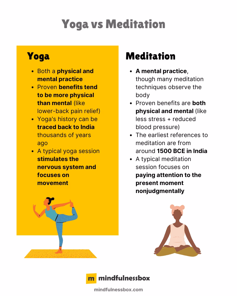 What is the connection between yoga and meditation?