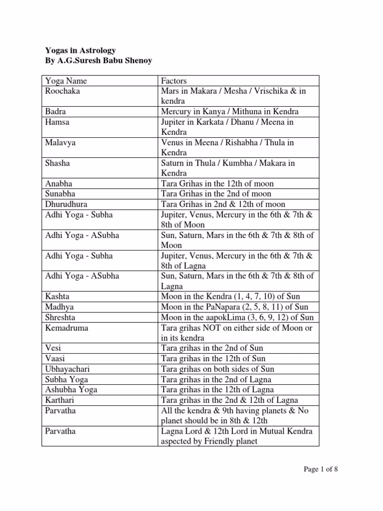 How many Yogas are there in astrology?