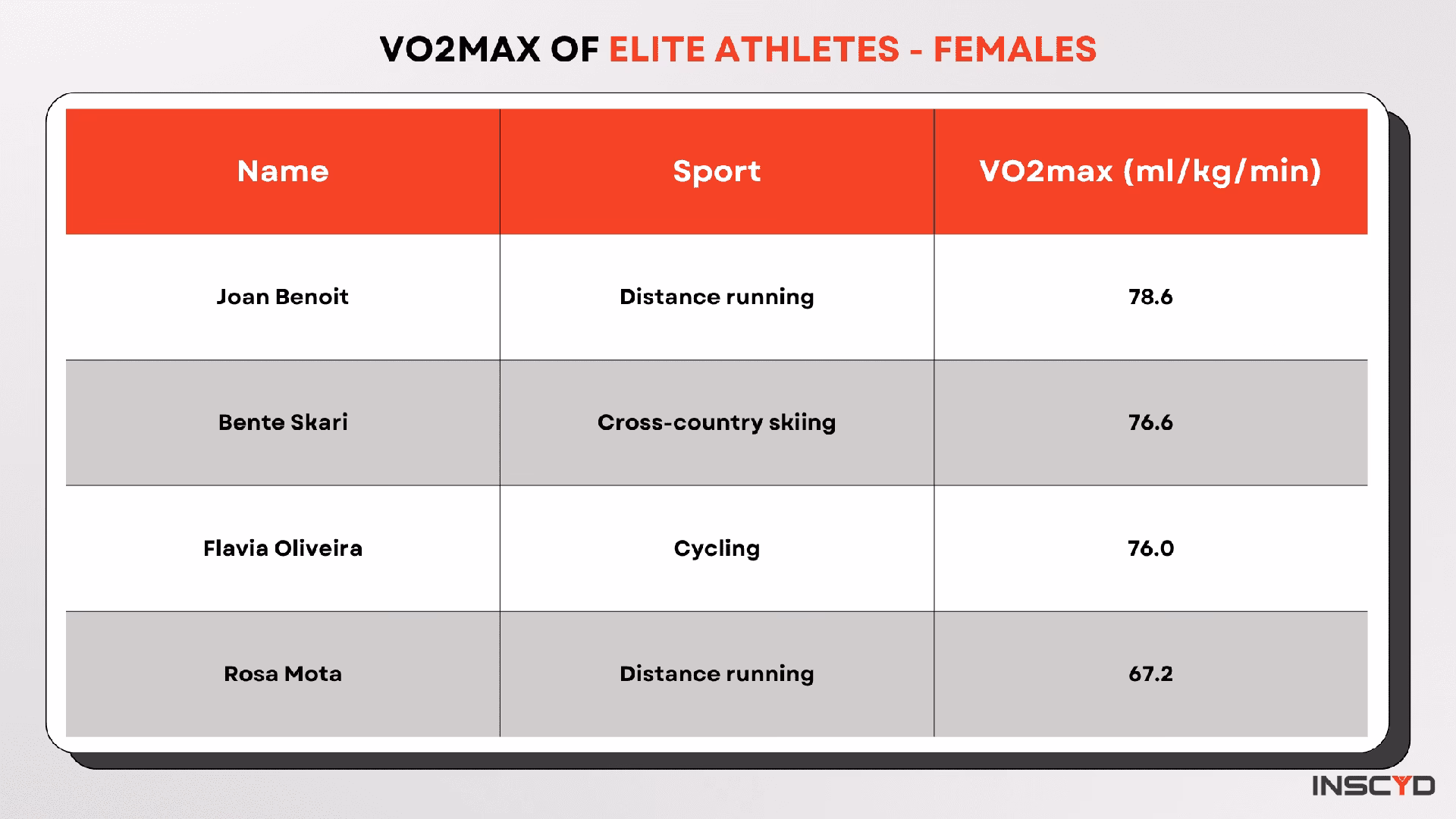 What are the 5 levels of fitness?