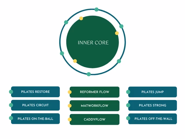 What are three words to describe Pilates?