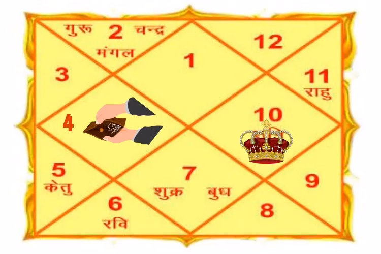 Which celebrities have Raja Yoga?