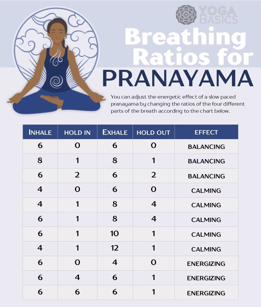 What are the 4 types of breathing?