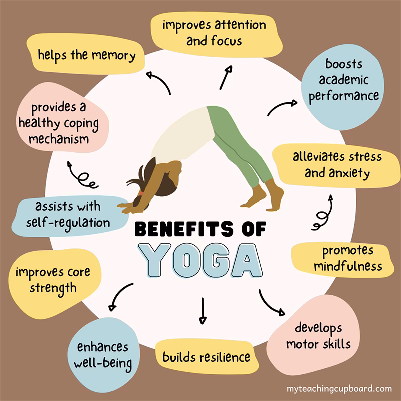 What is the main purpose of yoga?