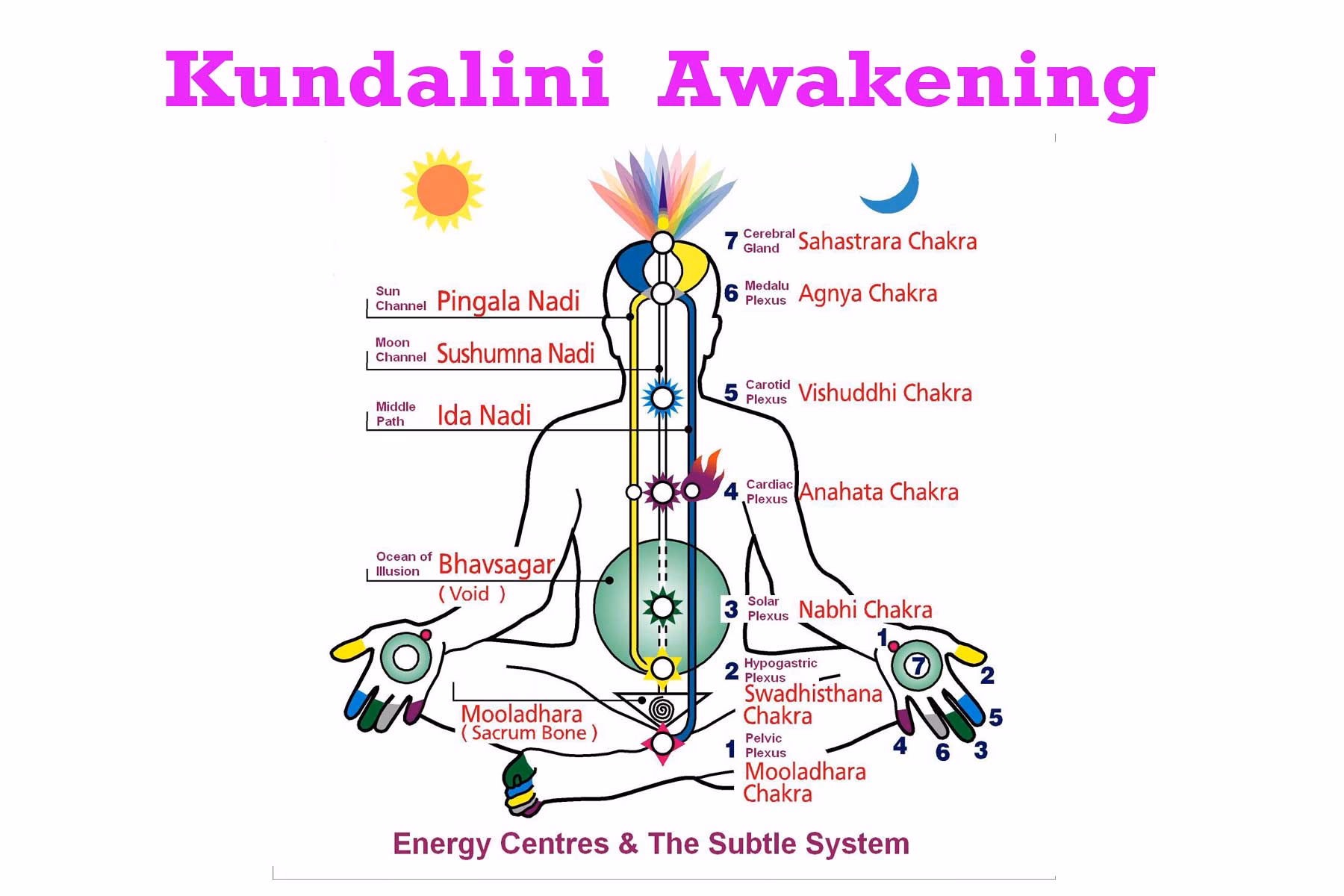 What triggers Kundalini awakening?
