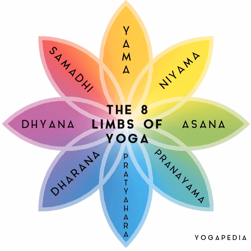 Was sind die drei Bedeutungen von Yoga?