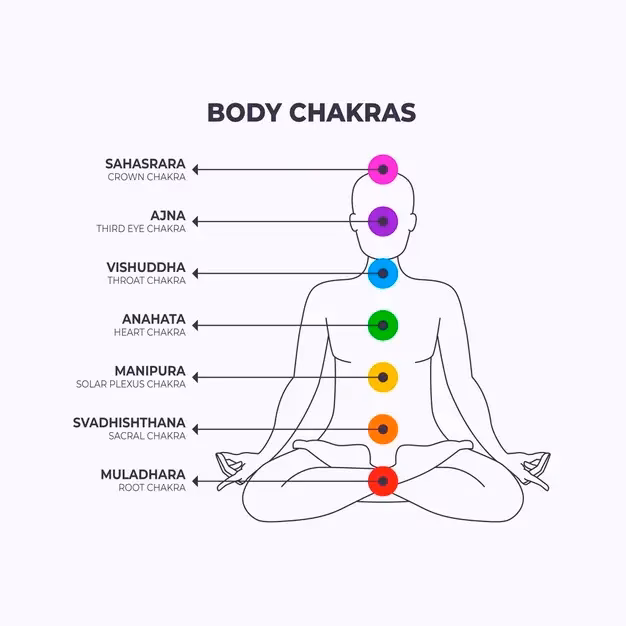 How to do chakra meditation step by step?