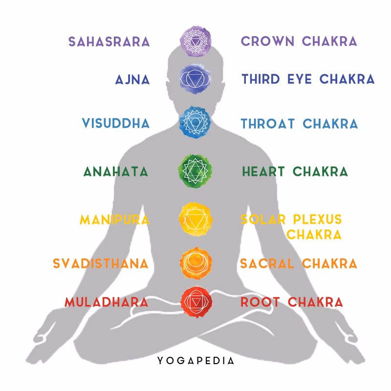 How do I identify my chakra?