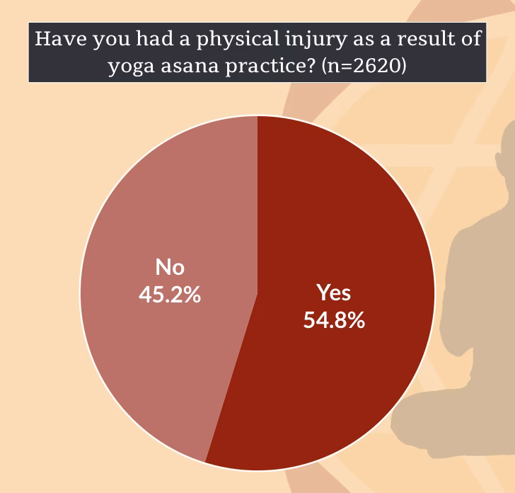 What are the most common injuries in yoga?