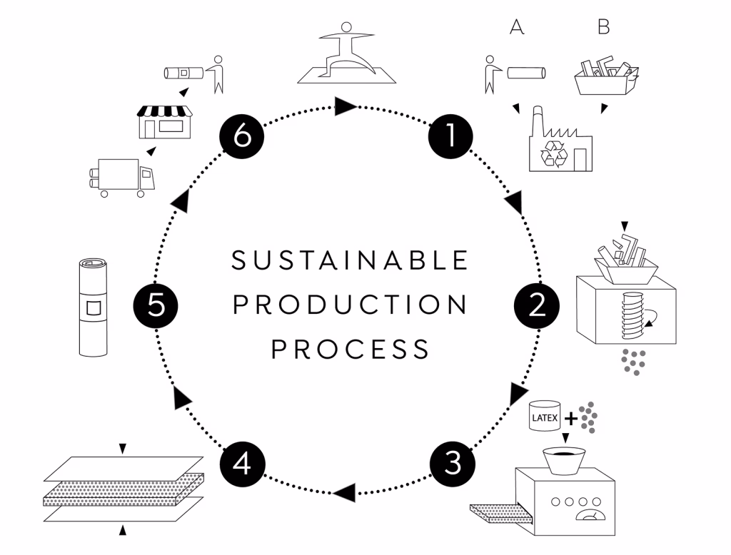 How are mats manufactured?